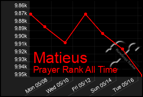 Total Graph of Matieus