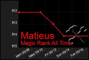 Total Graph of Matieus