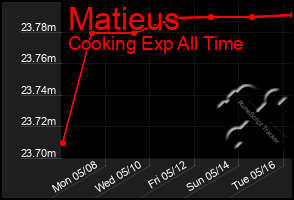 Total Graph of Matieus