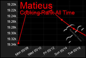 Total Graph of Matieus