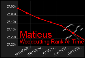 Total Graph of Matieus