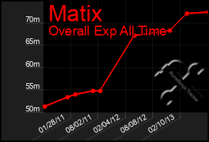 Total Graph of Matix