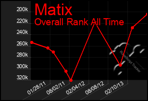 Total Graph of Matix