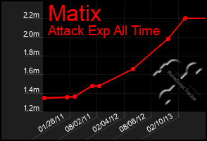 Total Graph of Matix