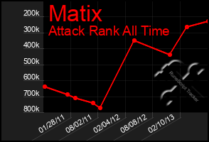 Total Graph of Matix