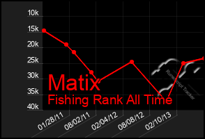 Total Graph of Matix