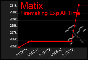 Total Graph of Matix