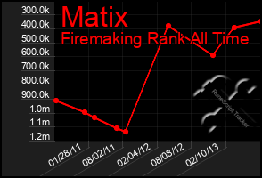 Total Graph of Matix