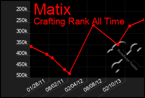 Total Graph of Matix