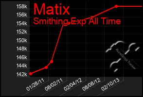 Total Graph of Matix