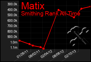 Total Graph of Matix