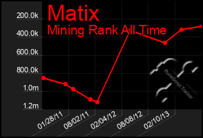 Total Graph of Matix