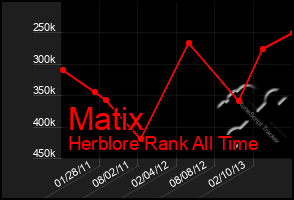 Total Graph of Matix