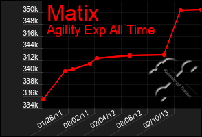 Total Graph of Matix