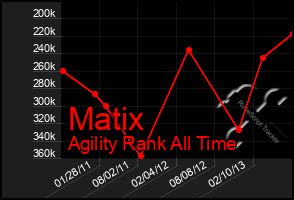 Total Graph of Matix