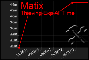 Total Graph of Matix