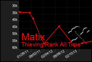 Total Graph of Matix