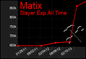 Total Graph of Matix