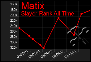 Total Graph of Matix