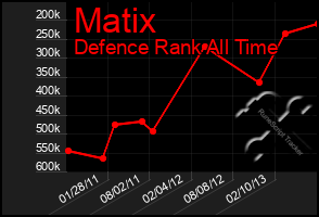 Total Graph of Matix