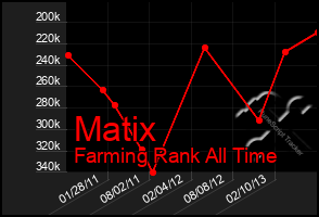 Total Graph of Matix