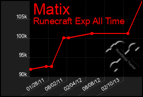 Total Graph of Matix