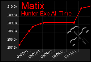 Total Graph of Matix