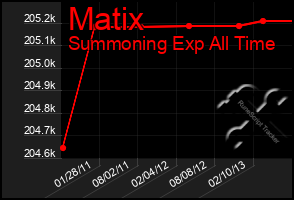 Total Graph of Matix