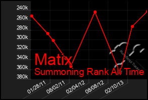 Total Graph of Matix