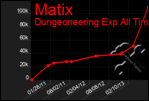 Total Graph of Matix