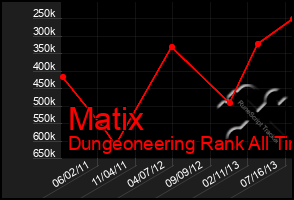 Total Graph of Matix