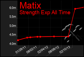 Total Graph of Matix