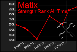 Total Graph of Matix