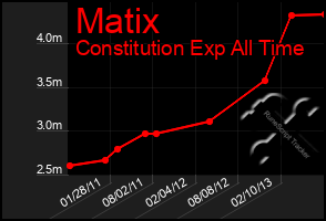 Total Graph of Matix