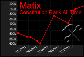 Total Graph of Matix