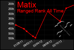 Total Graph of Matix