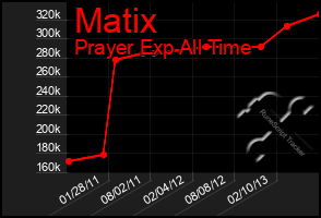 Total Graph of Matix