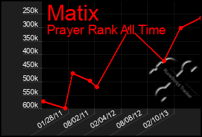 Total Graph of Matix