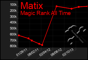 Total Graph of Matix