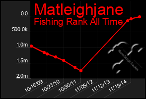 Total Graph of Matleighjane