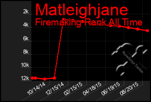 Total Graph of Matleighjane