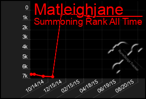 Total Graph of Matleighjane