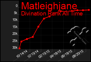 Total Graph of Matleighjane