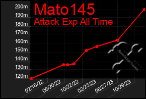 Total Graph of Mato145