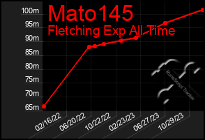 Total Graph of Mato145