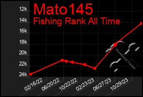 Total Graph of Mato145