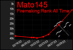 Total Graph of Mato145