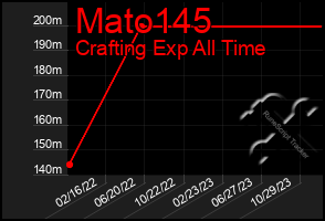 Total Graph of Mato145