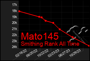 Total Graph of Mato145