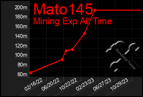 Total Graph of Mato145